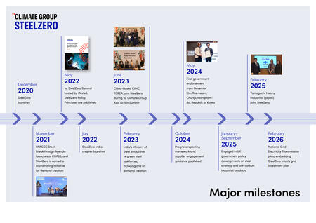 Climate Group 26674 SteelZero - Impact Report 2026 v7-timeline