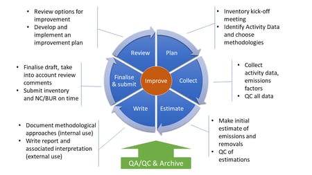 Greenhouse gas inventory timeline
