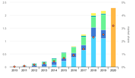 Global electric car sales