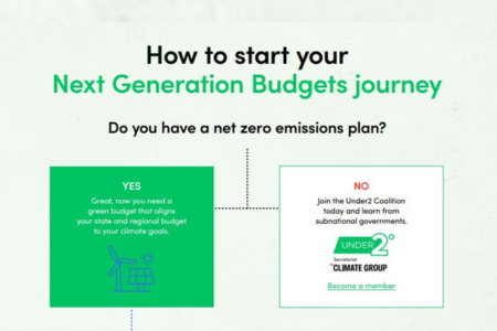 Green budgeting journey
