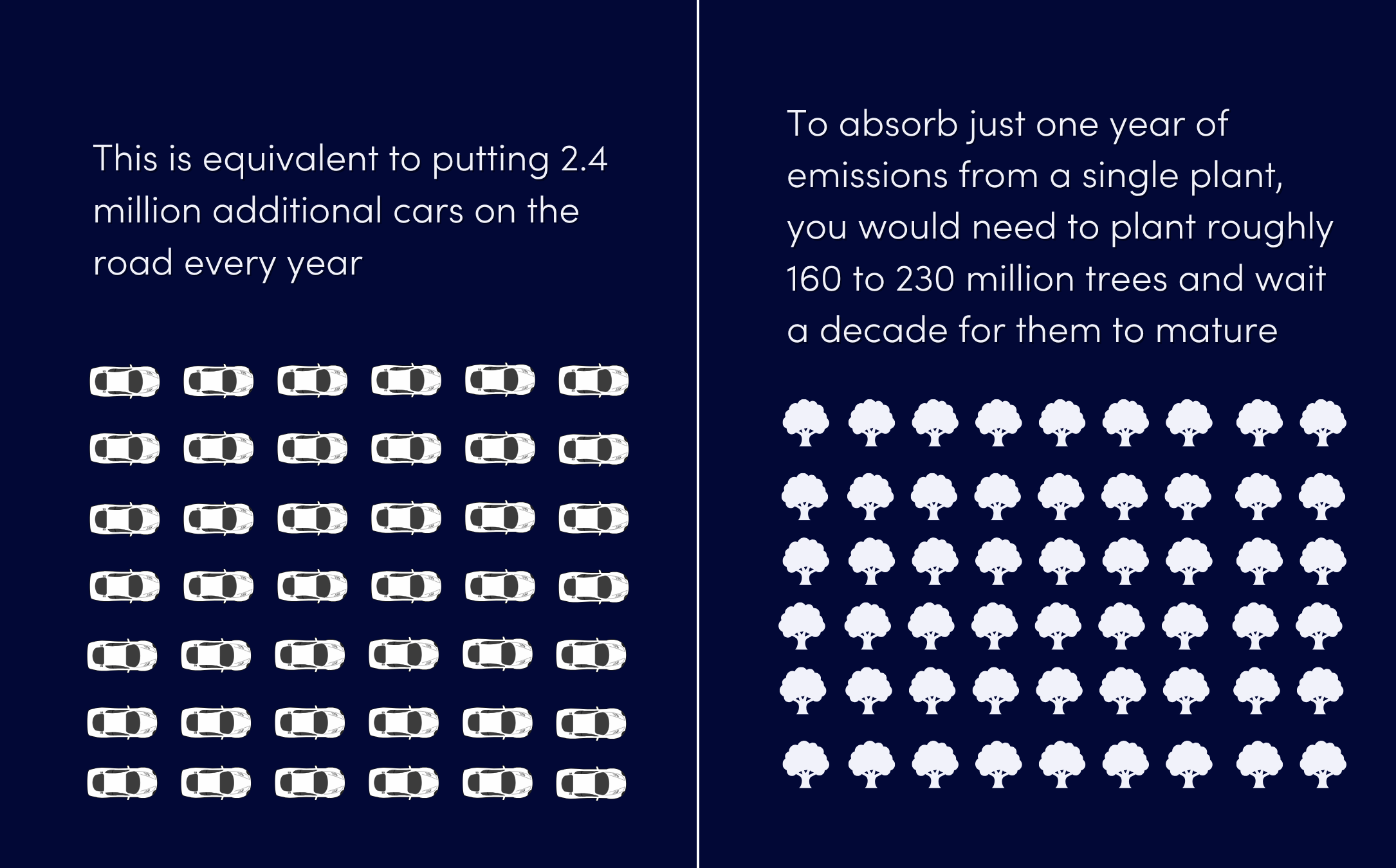 This is equivalent to putting 2.4 million additional cars on the road every year
