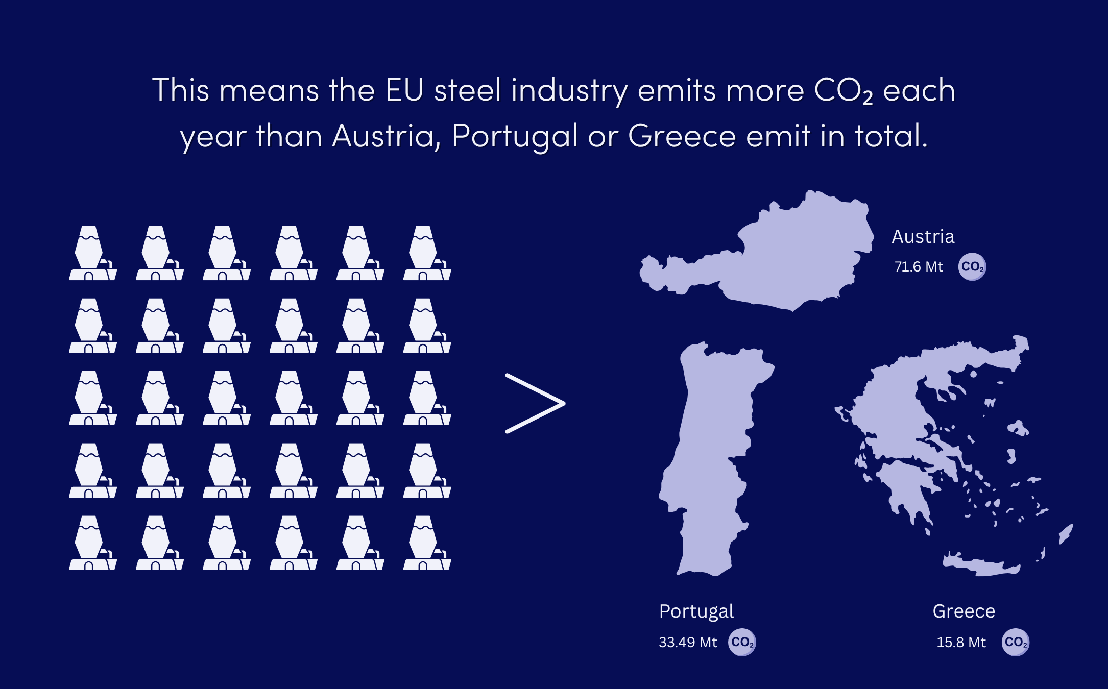 This means the EU steel industry emits more CO2 each year than Austria, Portugal or Greece emit in total.