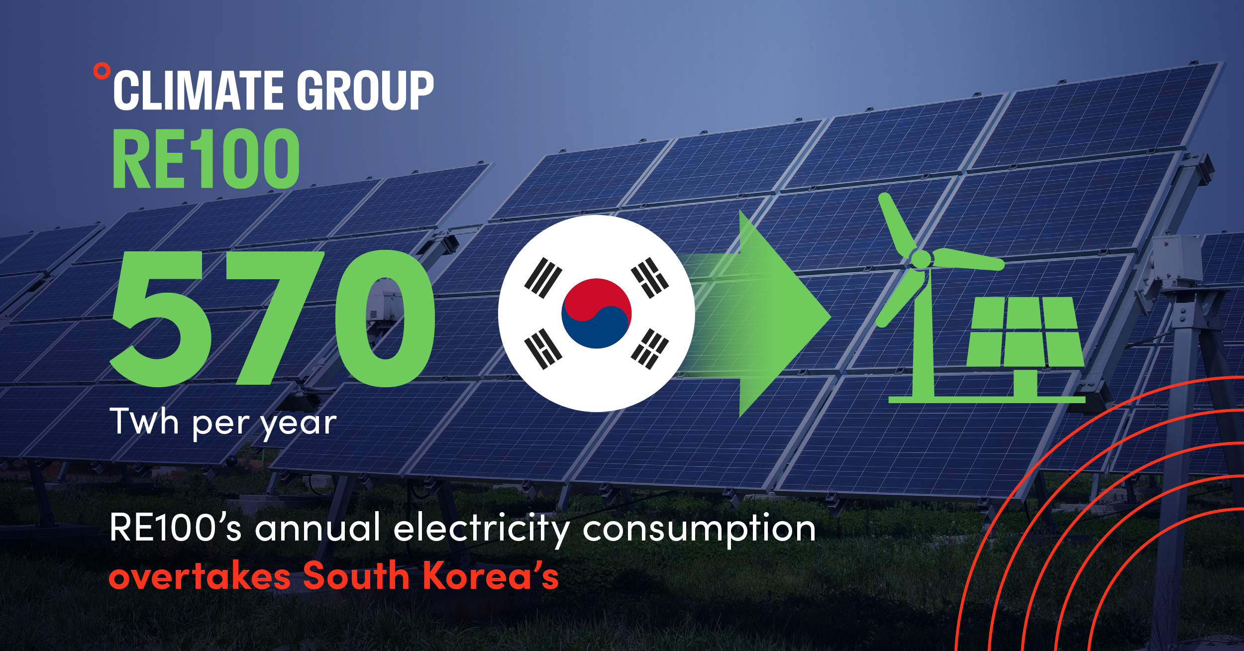 RE100’s electricity consumption overtakes South Korea’s: Calls for action ahead of the 11th Basic Plan