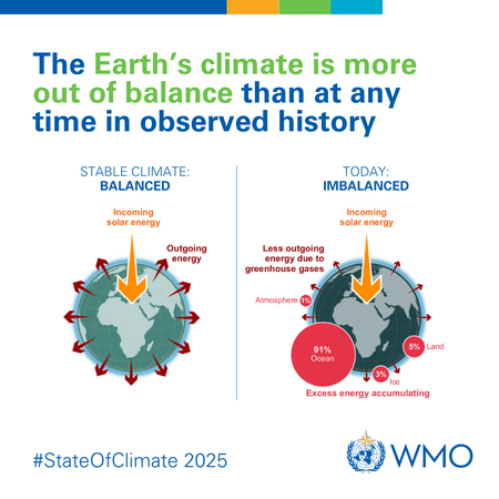 Graphic showing the earth's climate is more out of balance than at any time in observed history.