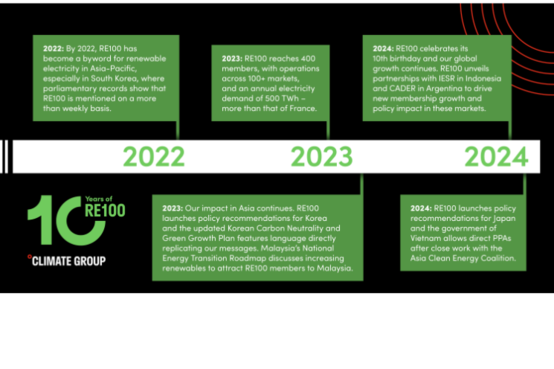 timeline 2022-2024
