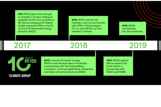 timeline 2017-2019