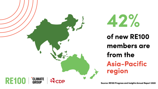 42% RE100 new joiners from Asia Pacific
